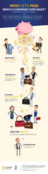 who gets paid first