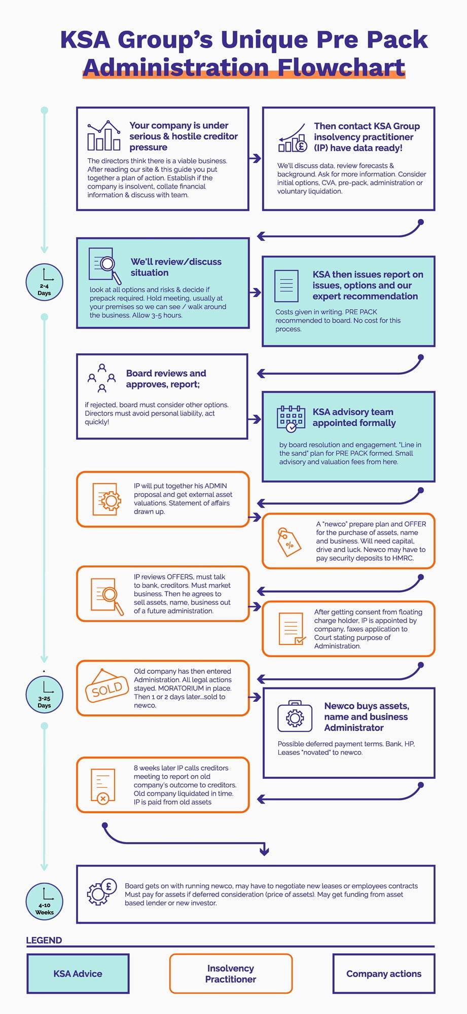 Pre Pack Administration Flow Chart Showing All The Steps